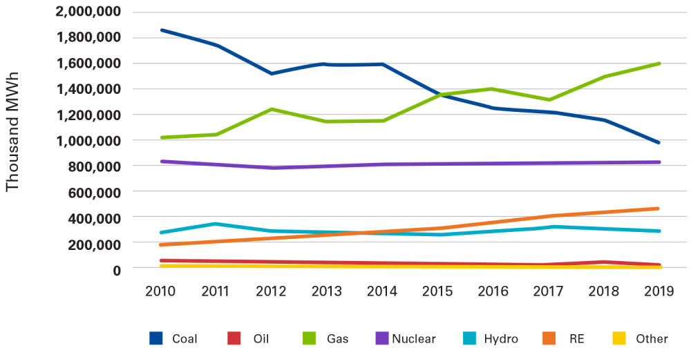 Chart 3: US net Electricity Generation by Fuel 