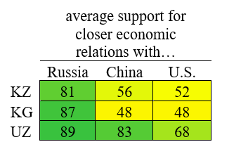 Average support in each Central Asian for closer economic relations with each great power