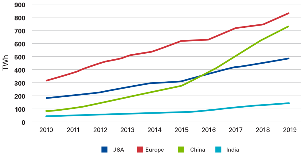Chart 4: Renewable Power Generation