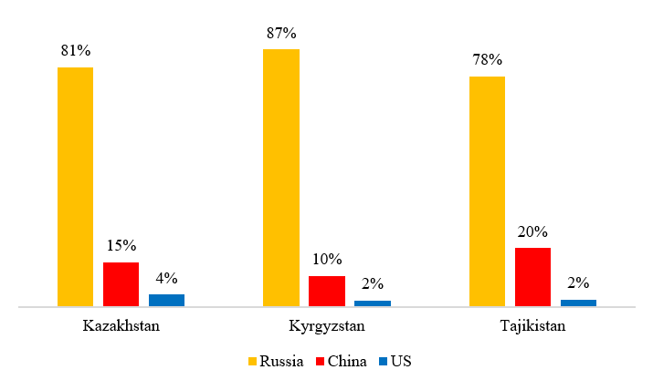 Proportion of respondents in each Central Asian naming each great power as friendly and reliably helpful