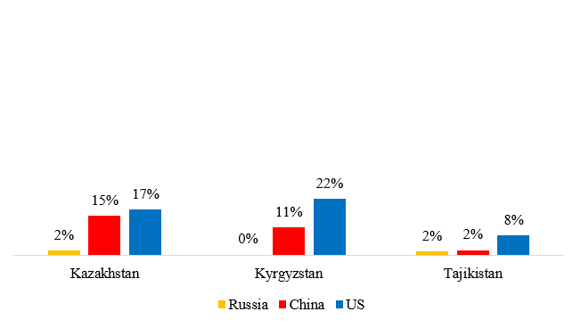 Proportion of respondents in each Central Asian naming each great power as unfriendly and threatening