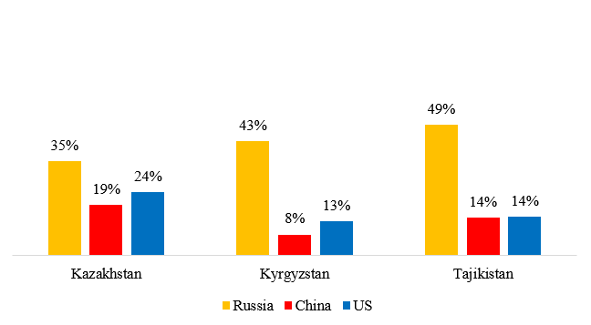 Proportion of respondents in each Central Asian naming each great power as a country where they would like to study or send children for study, out of respondents who named any destination