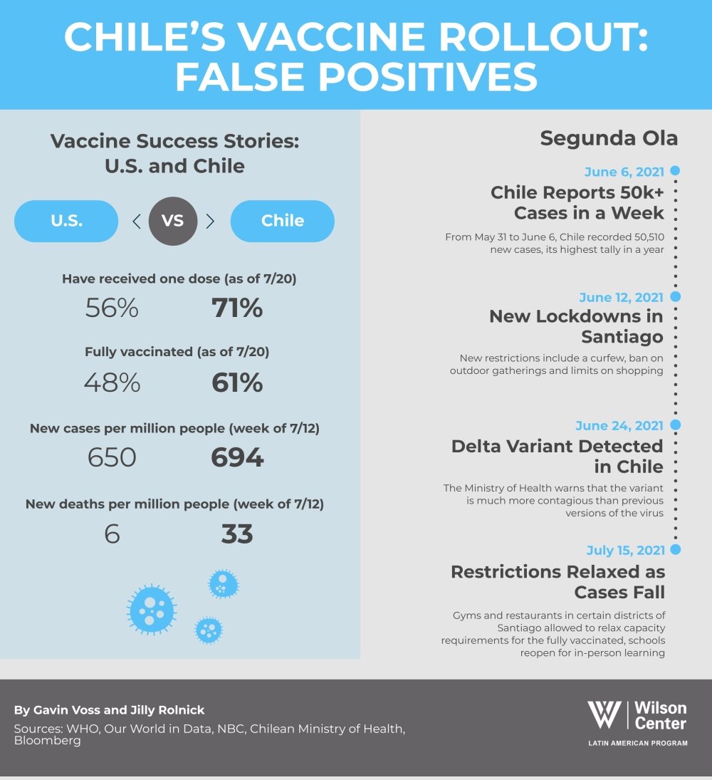 Chile's Vaccine Rollout