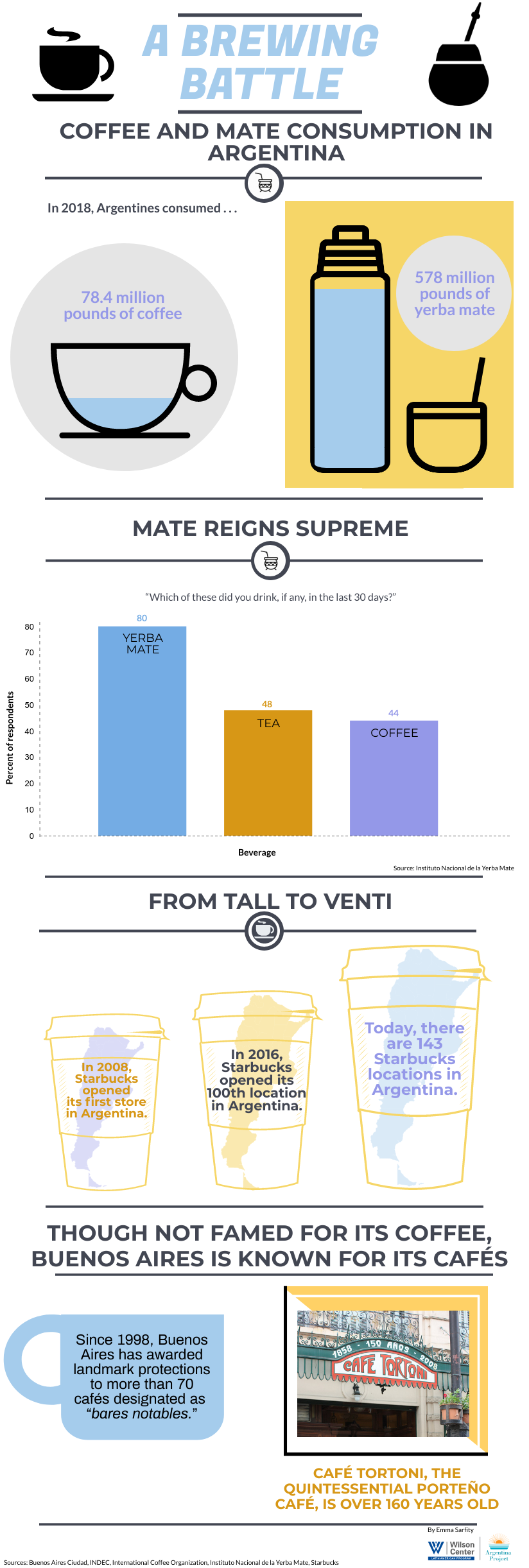 Infographic- Mate and coffee