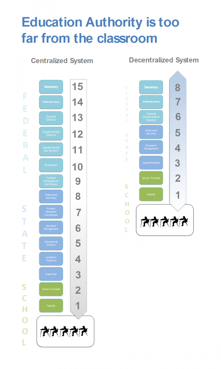 Education Authority is too far from the Classroom Chart