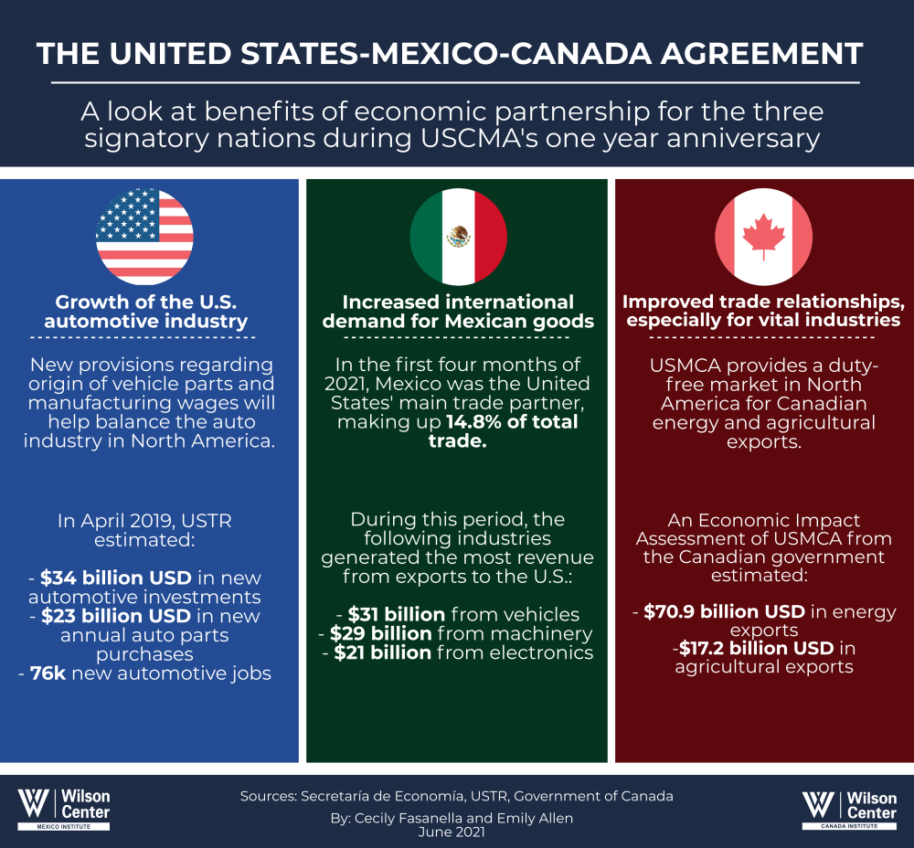 Inforgraphic| USMCA at One