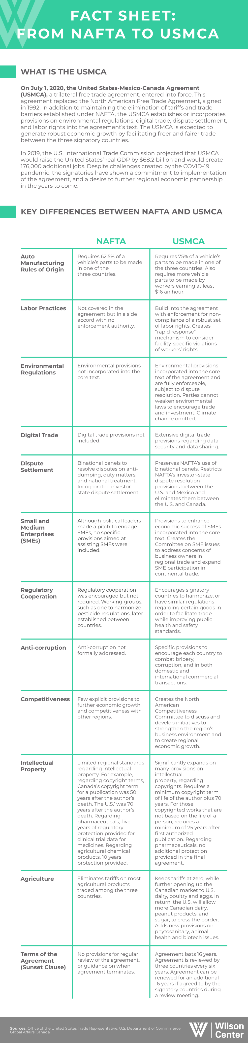 FACT SHEET: FROM NAFTA TO USMCA  