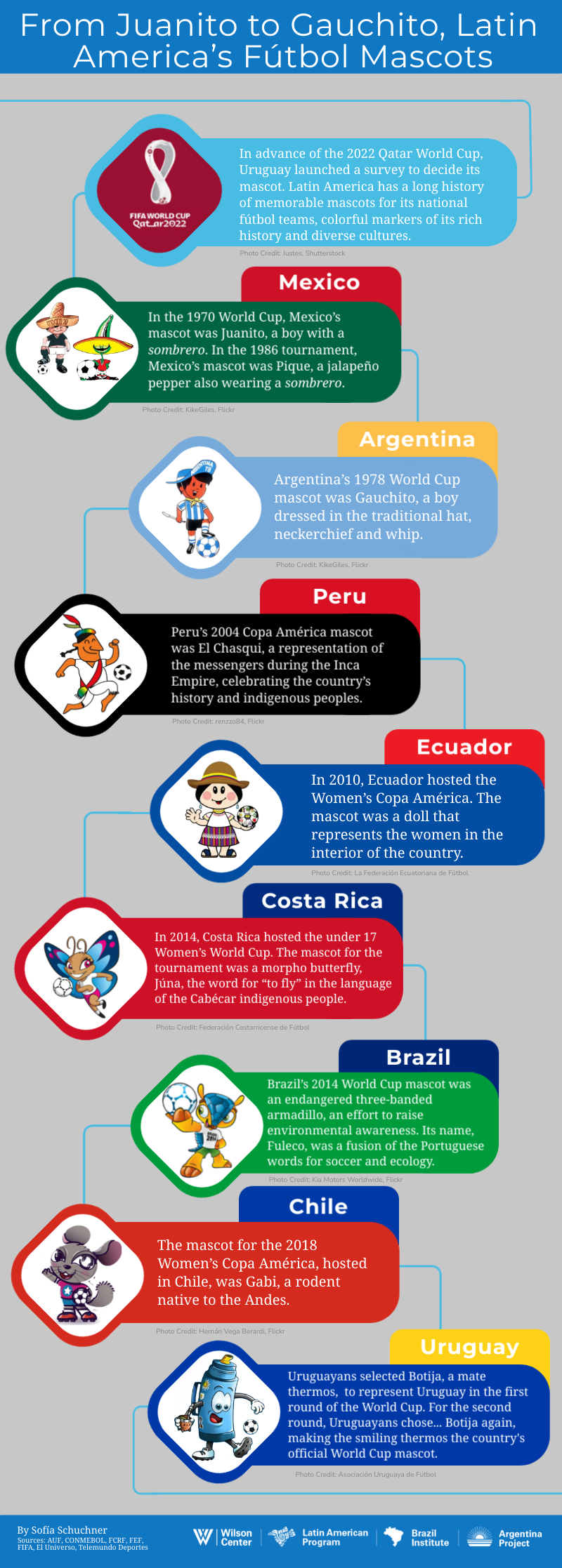 From Juanito to Gauchito, Latin America’s Fútbol Mascots