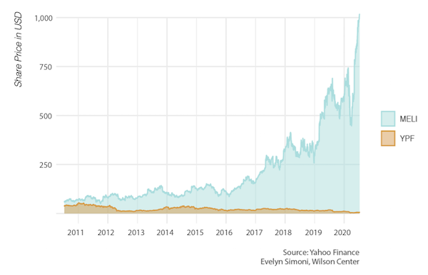 Graph - Share Prices vs YPF