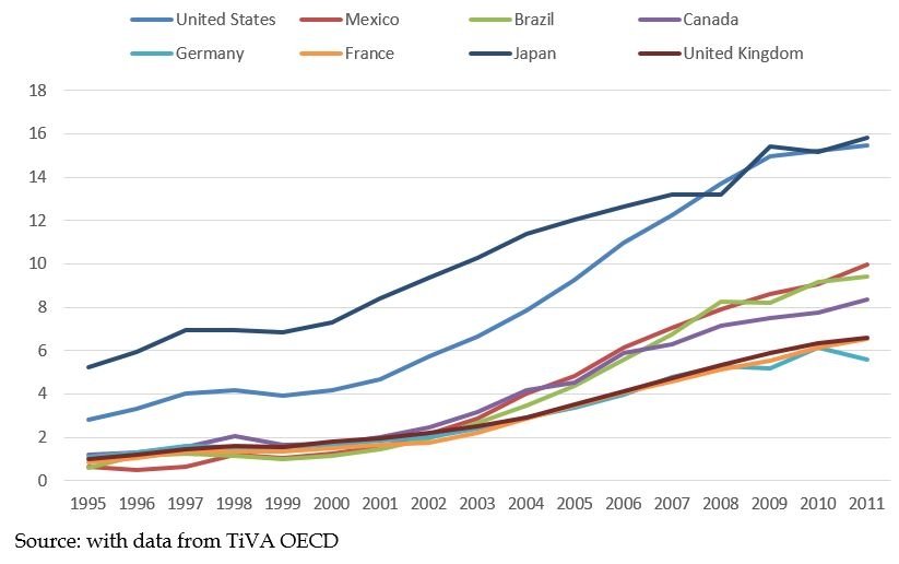 Figure One, NAFTA Rules