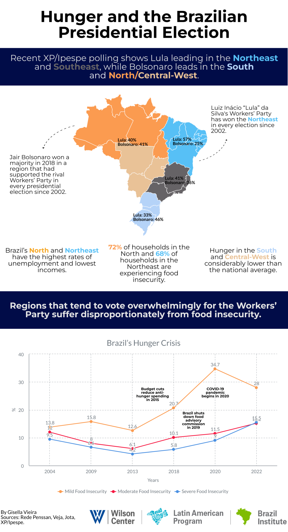 brazil food insecurity infographic