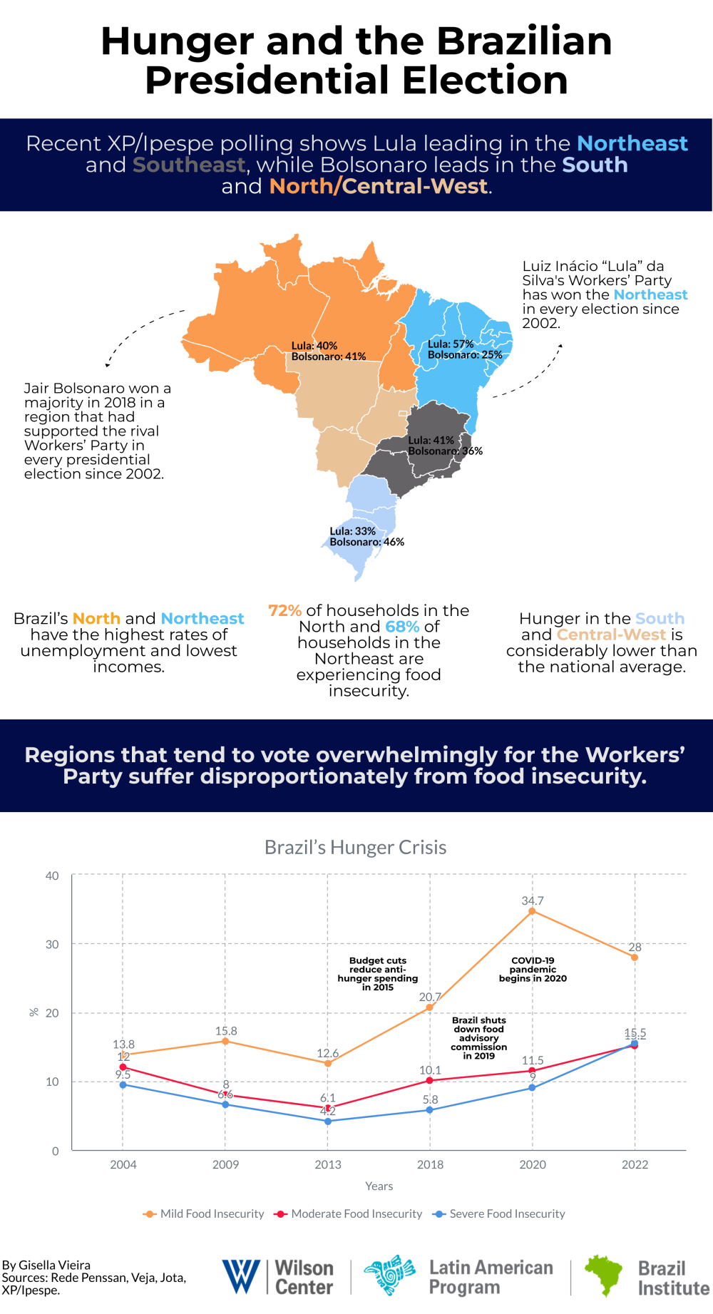 Infográfico de insegurança alimentar do Brasil