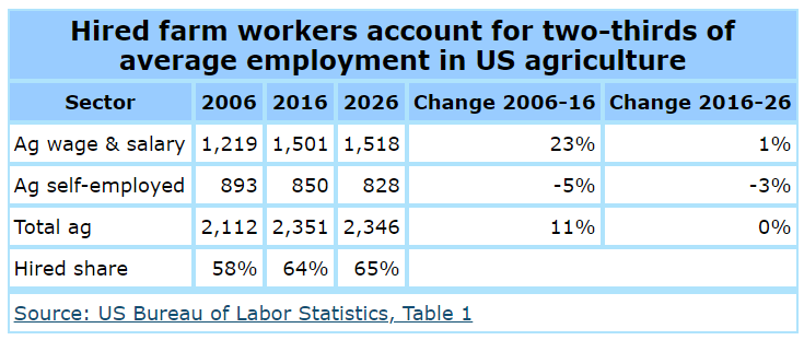 hired farm workers