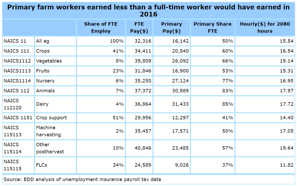 primary farm workers