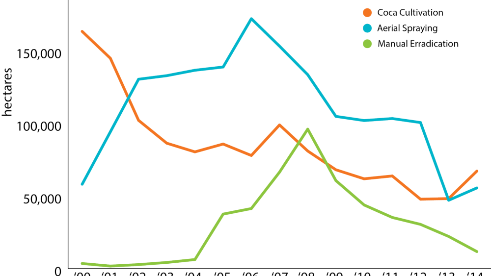 Coca, aerial spraying, and manual eradication (2000-2014) graph