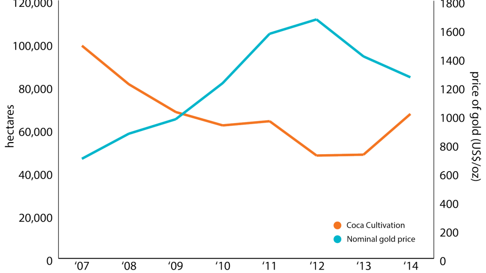 Hectares under coca cultivation and the price of gold (2007-2014) Graph