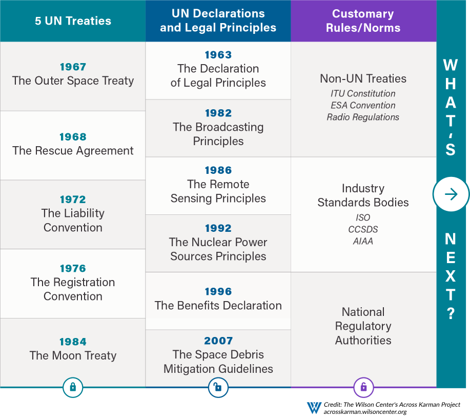 A chart that shows the different treaties