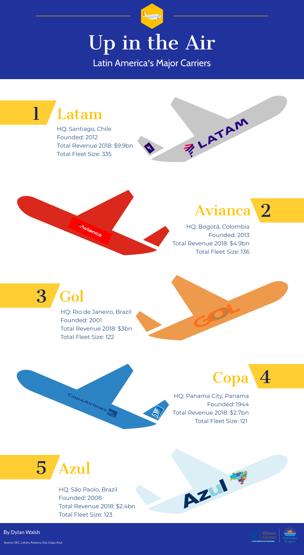 Infographic- Lat. American Airlines