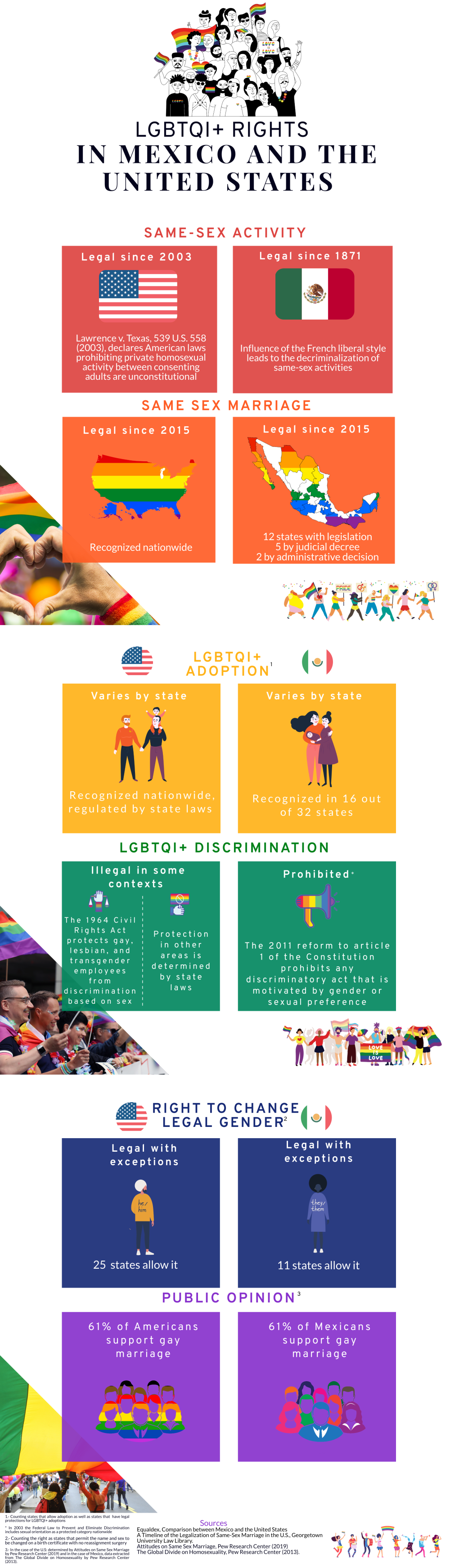 LGBTQI+ Rights MX/US