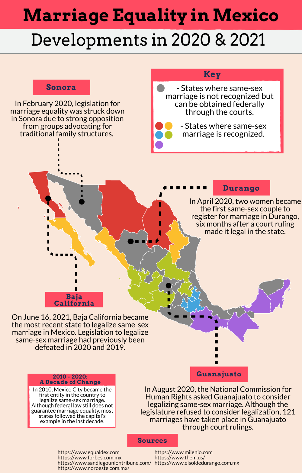 Infographic | Marriage Equality in Mexico - Developments in 2020 and 2021