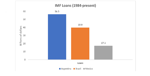 Graph - IMF loans Argentina