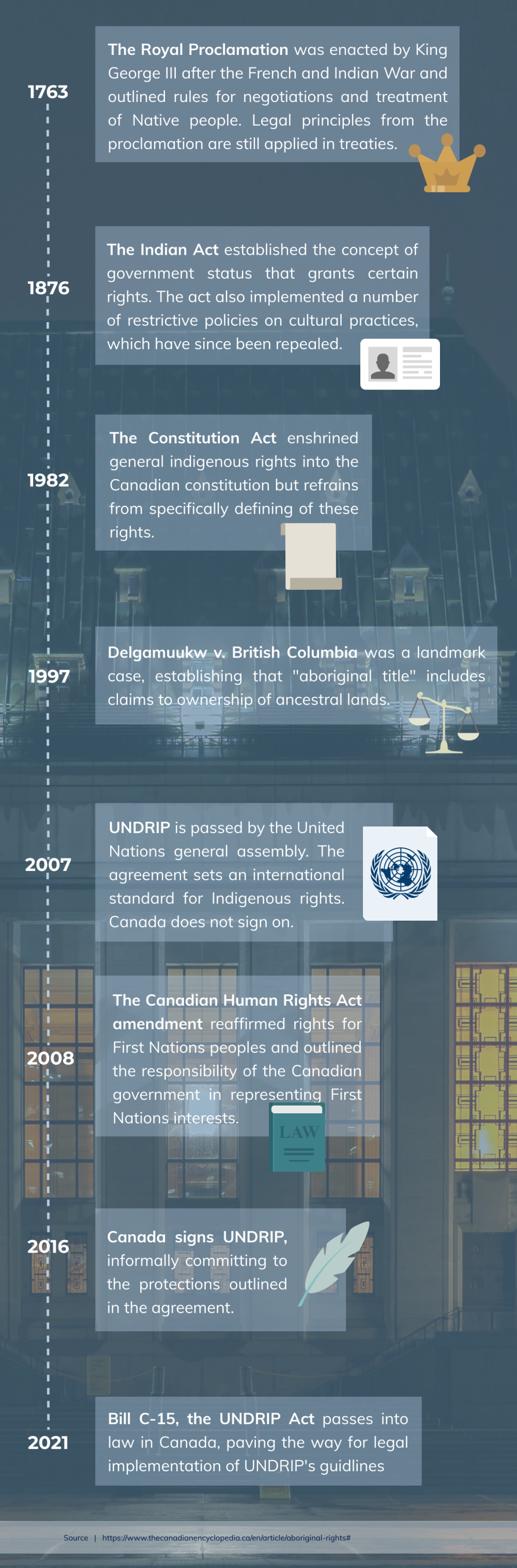 Timeline of Indigenous Rights in Canada