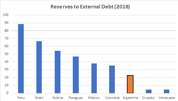 Graph - Reserves to External Debt