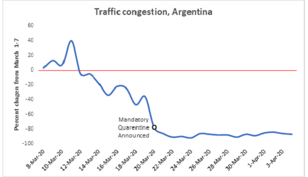 Graph - Traffic congestion, Argentina