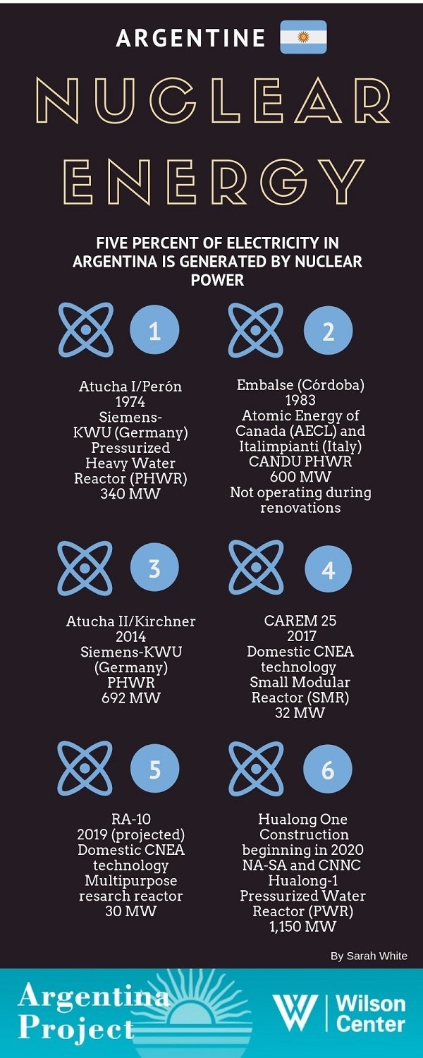 Infographic- Nuclear energy Argentina