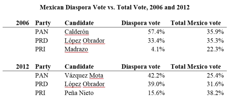 Mexico's Diaspora Electorate Data Chart