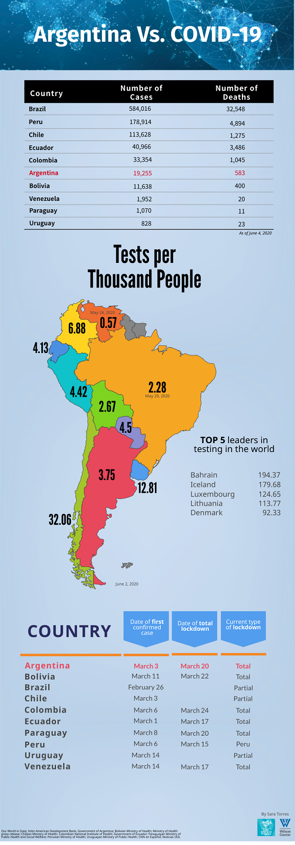 Infographic - Argentina vs Covid