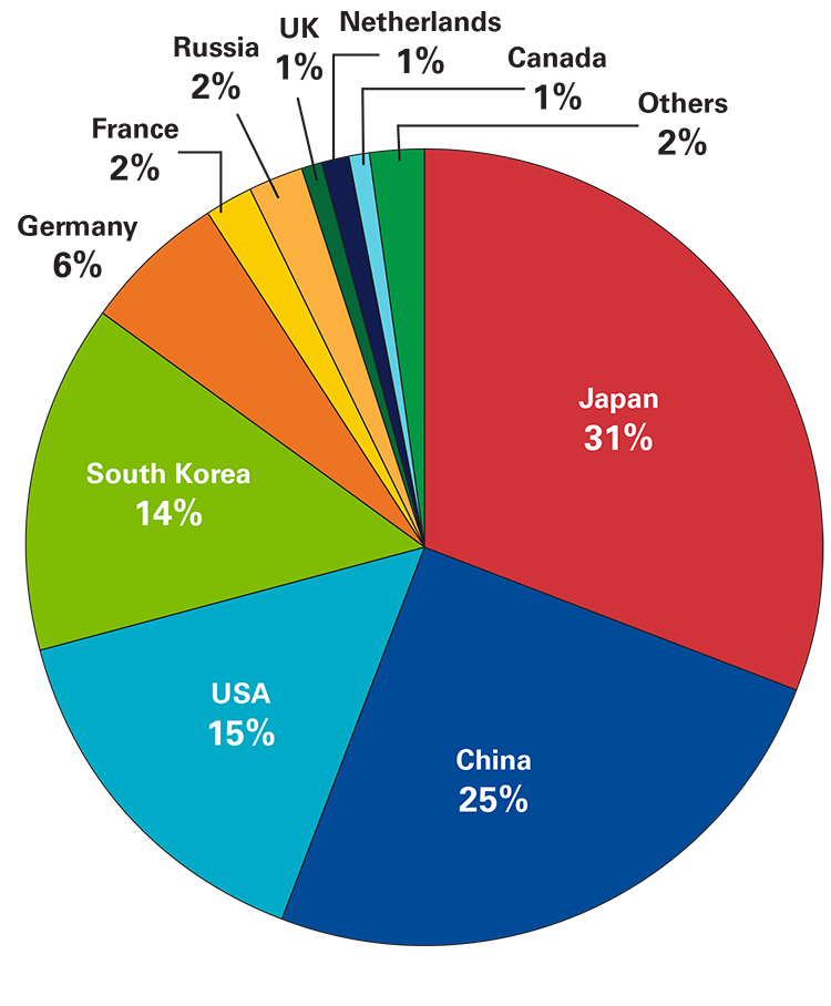 Chart 6: Patent Families in Green Technologies by Origin 2005-15