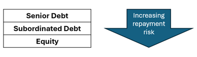 Graphic showing increasing repayment risk from senior debt, subordinated debt, and equity