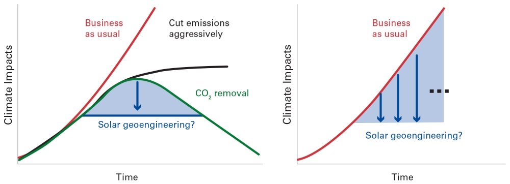 Climate impacts chart