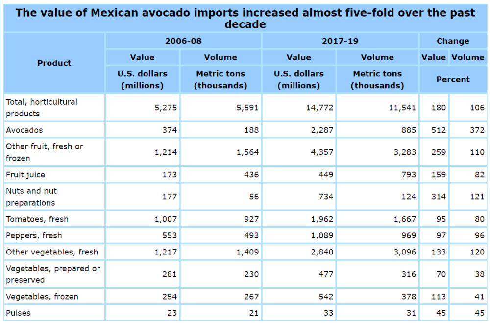 value of Mexican avocado imports