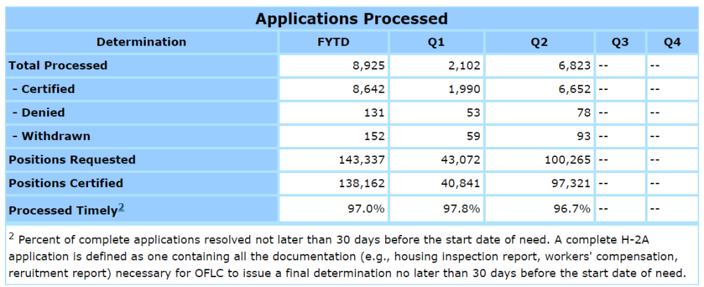 Applications Processed