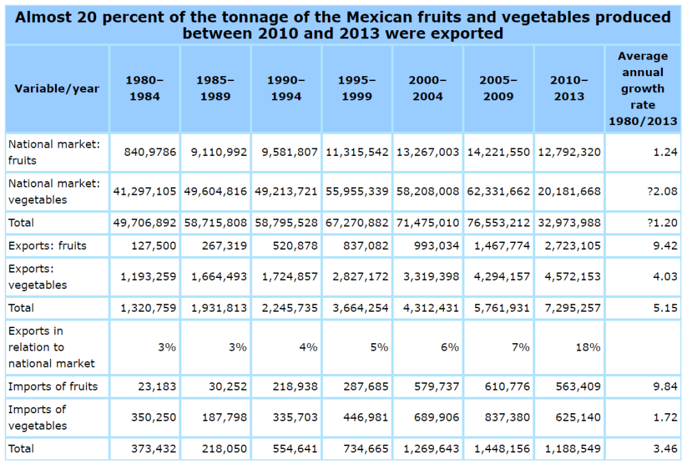  tonnage of Mexican fruits and veggies