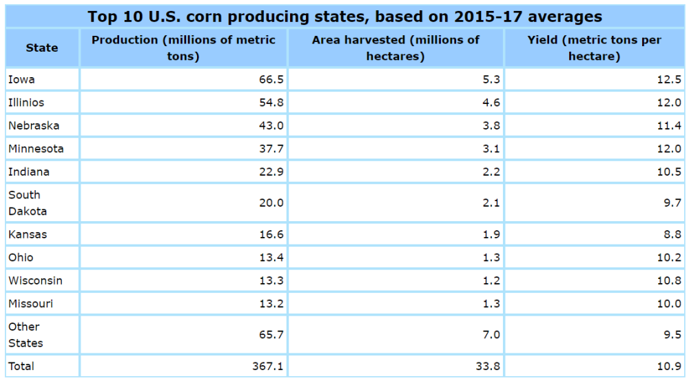 To 10 US corn producing states