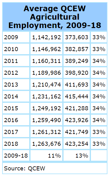 Average QCEW Agricultural Employment