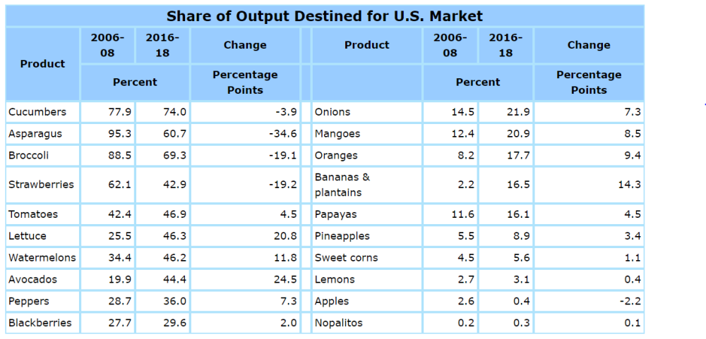 share of output destined for US market