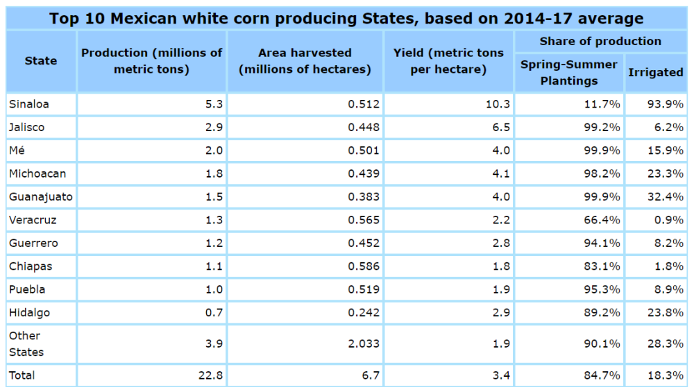 Mexican white corn producing states