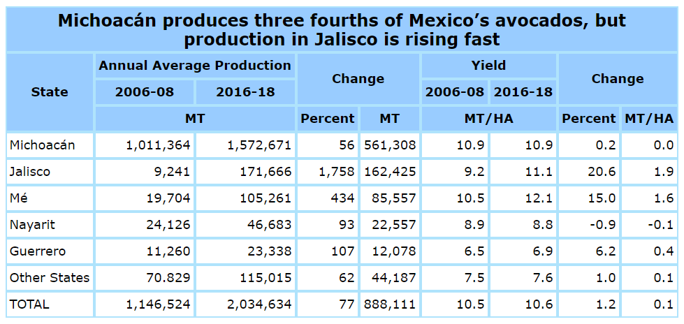 Mexico avocado production