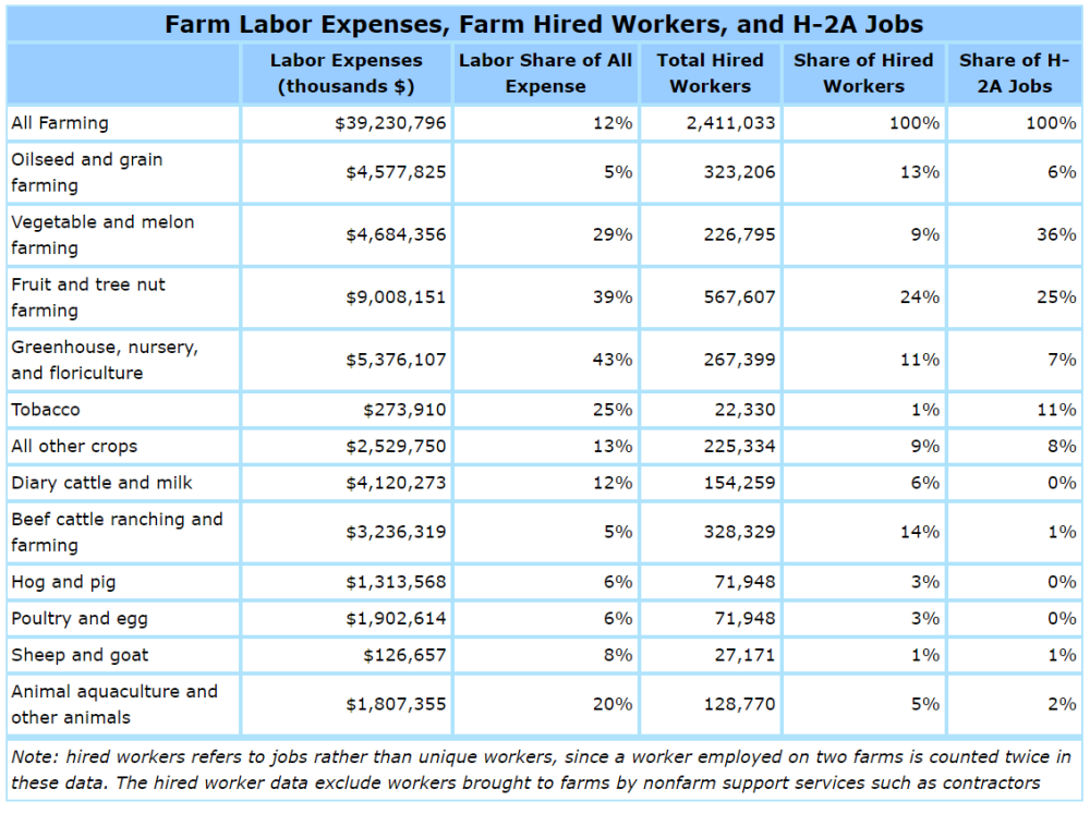 Farm Labor Expenses, Farm Hired Workers, and H-2A Jobs
