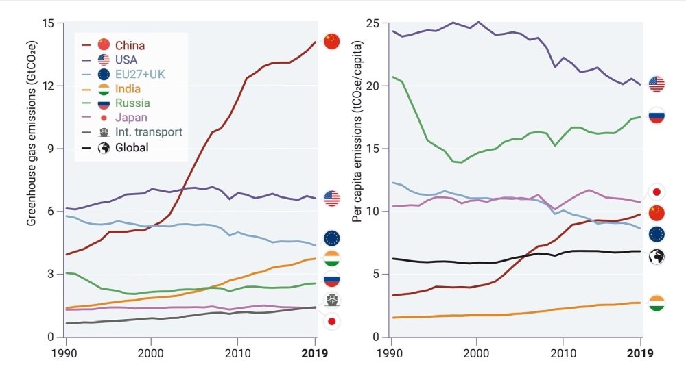 Emissions graph