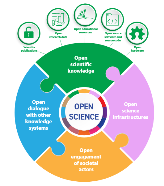 UNESCO Recommendations on Open Science(Pg. 11) CC BY IGO 3.0 