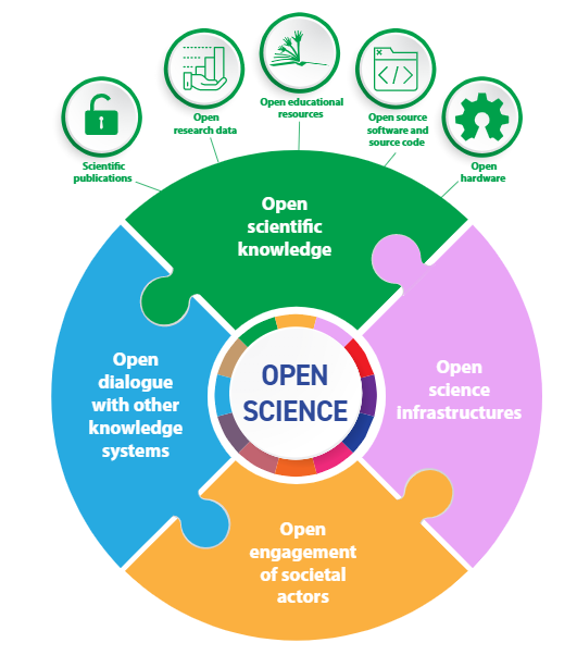 UNESCO Recommendations on Open Science(Pg. 11) CC BY IGO 3.0