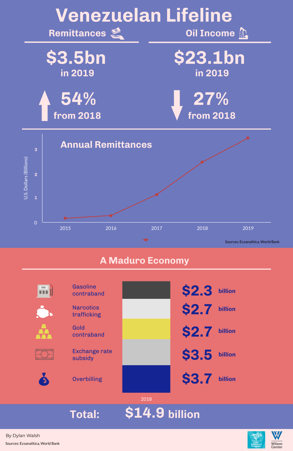 Infographic- Venezuela Remittances