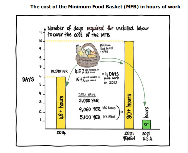 The cost of the Minimum Food Basket in terms of hours of work in Yemen