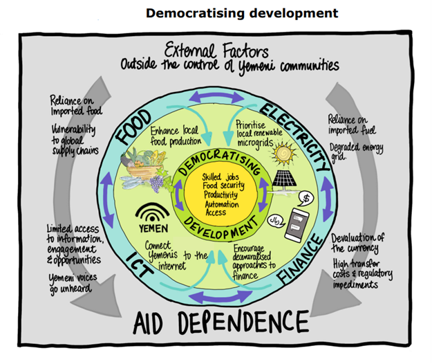 Flow chart showing ABT's plan for democratizing development. It includes electricity, food, finance, and access to internet.