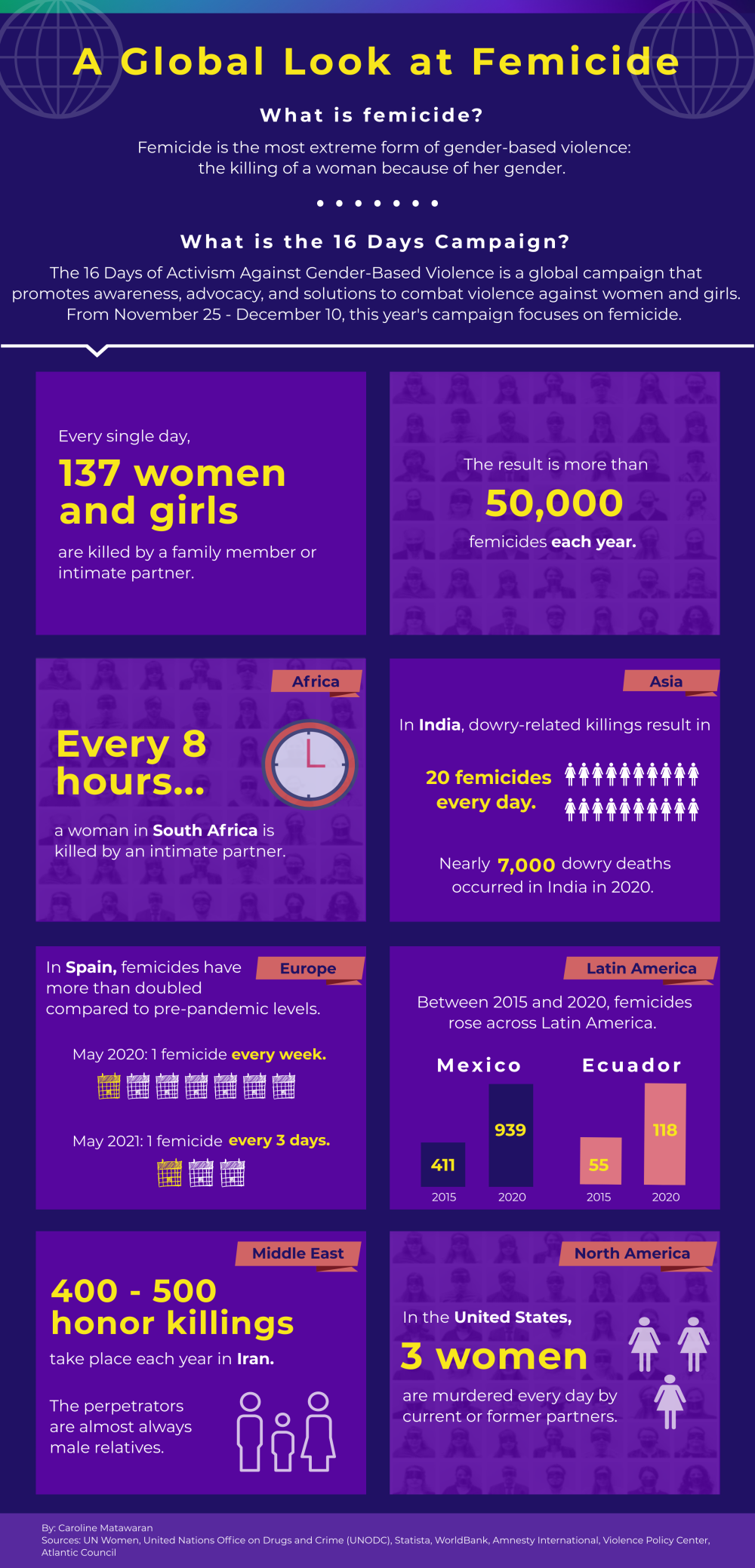 Infographic on femicide for the 16 Days of Activism 